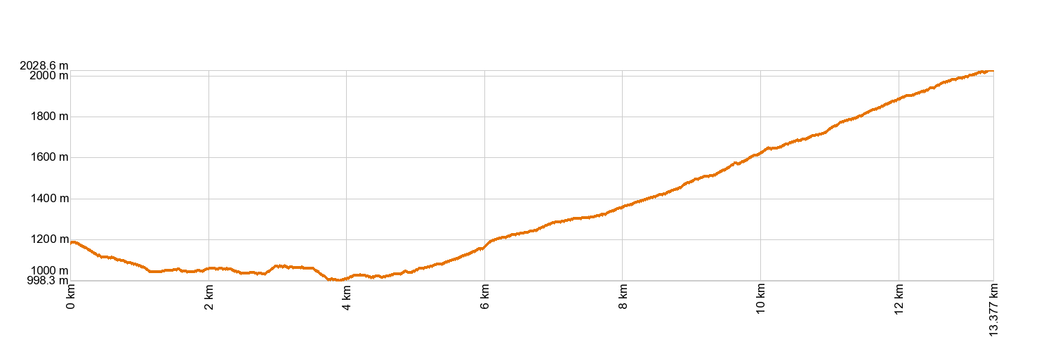 Altimetría GR 131 Anaga - Chasna. Tramo: Area Recreativa La Caldera - El Portillo