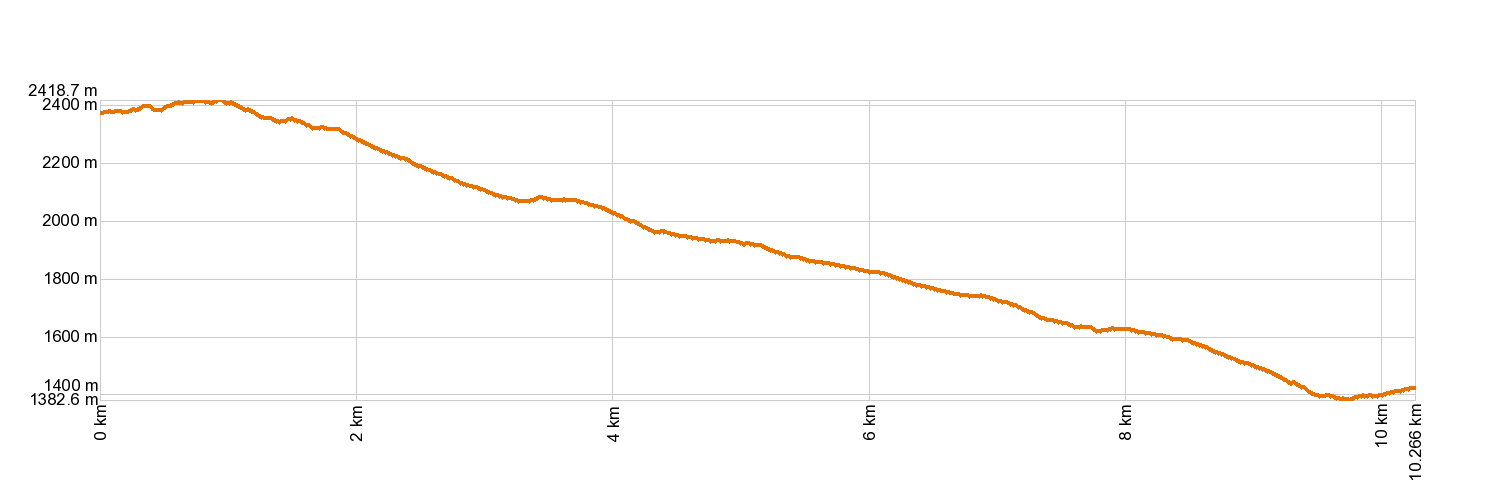 Altimetría GR 131 Anaga - Chasna. Tramo: Degollada de Guajara - Vilaflor