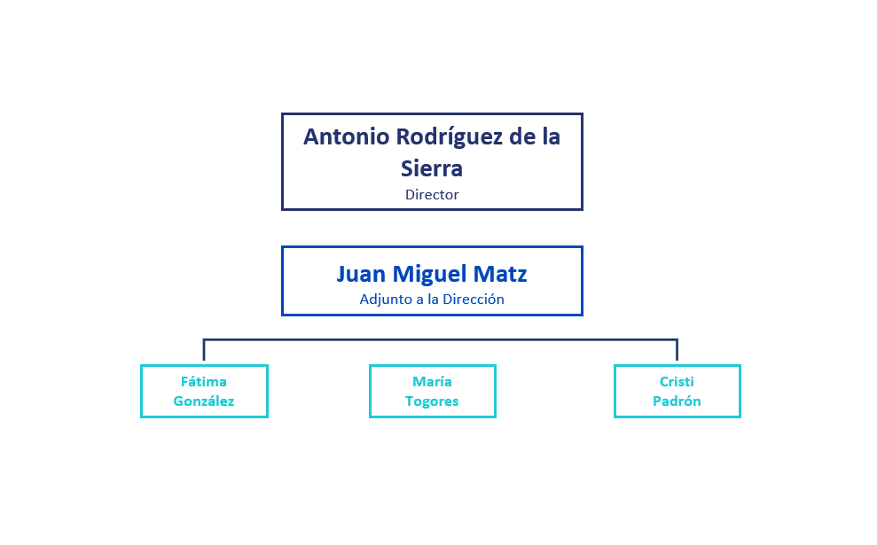 Diagrama jerárquico: Antonio Rodríguez de la Sierra, Juan Miguel Matz y cuatro subordinados.