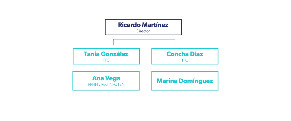 Estructura organizativa con Ricardo Martínez como director en Tenerife.