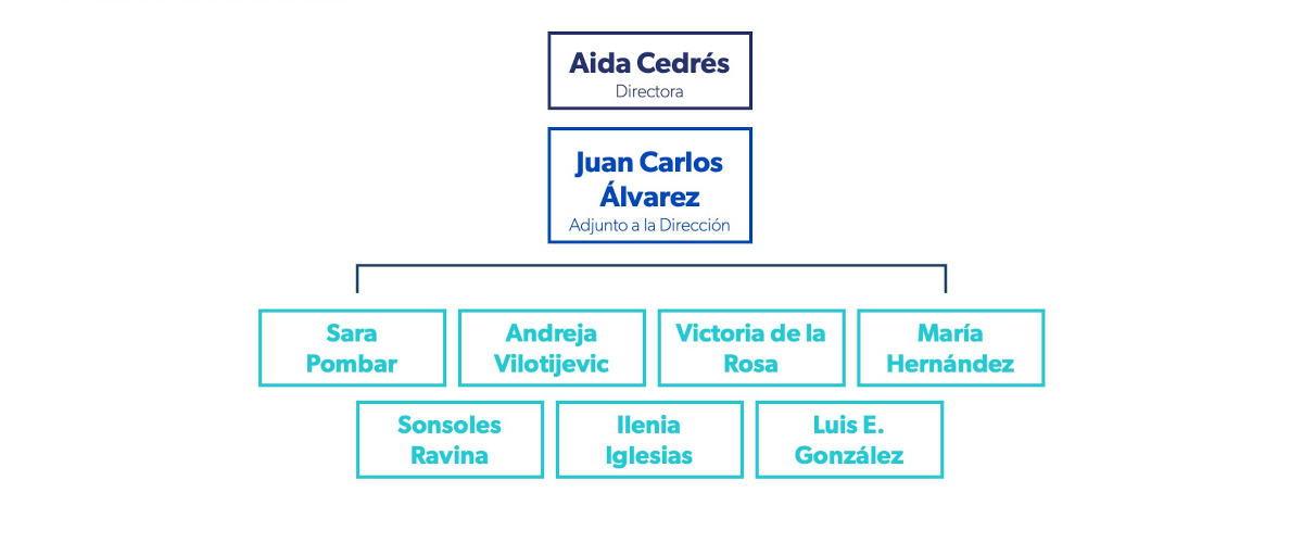 Diagrama jerárquico con Aida Cedrés como directora y Juan Carlos Álvarez adjunto.
