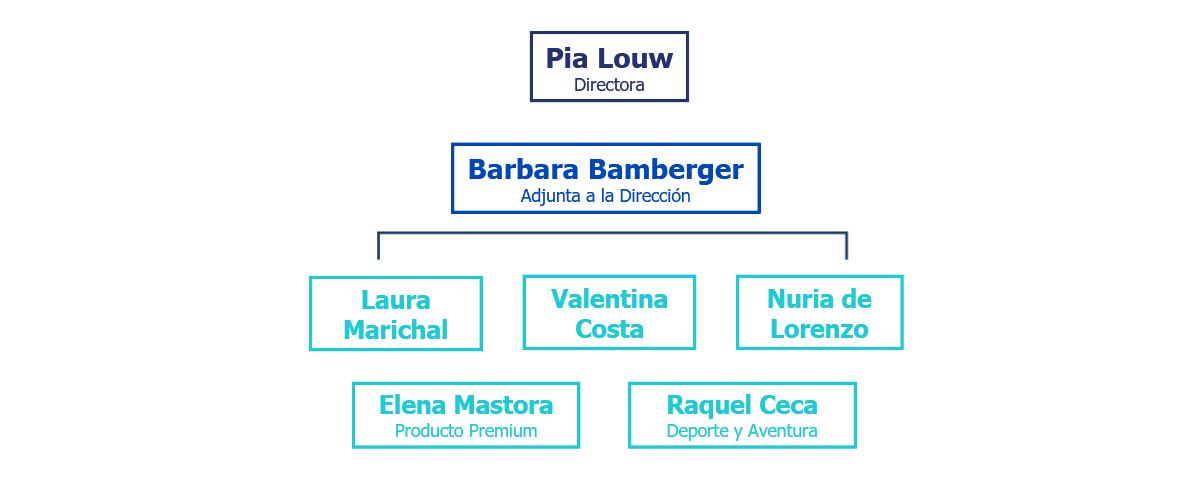Estructura organizativa de directores incluyendo Pia Louw y Barbara Bamberger en Tenerife.