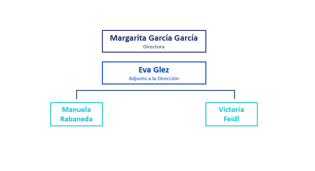Estructura directiva con Margarita García García, Eva Glez, Manuela Rabaneda, Victoria Feidl y Blas Almenara.