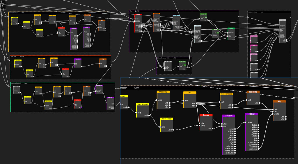 Diagrama de flujo con bloques conectados para producción de animación en Tenerife.