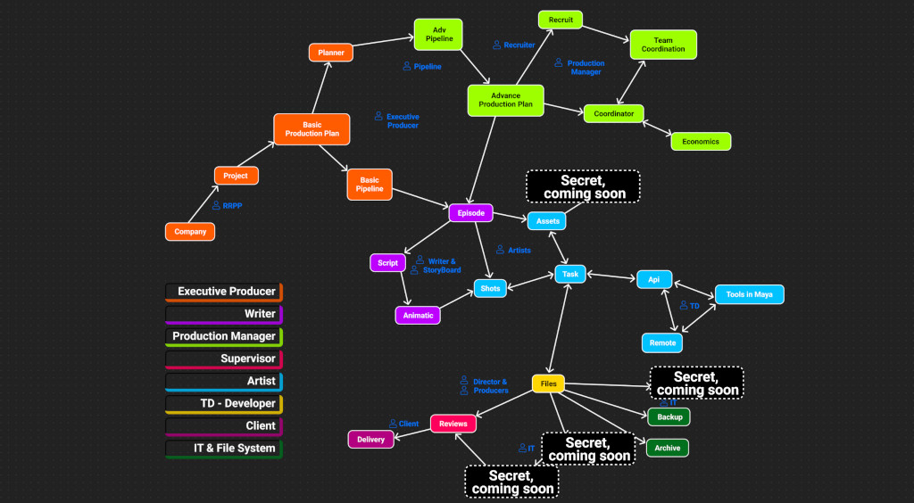 Diagrama de flujo para un plan de producción con roles y tareas. Texto: Secret, coming soon.
