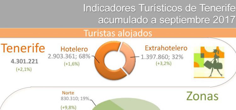 INFOGRAFÍA: Indicadores turísticos de Tenerife acumulado septiembre 2017