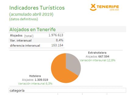 INFOGRAFÍA: Indicadores turísticos de Tenerife (acumulado abril 2019)