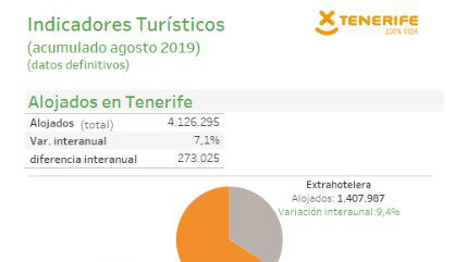 INFOGRAFÍA: Indicadores turísticos de Tenerife (acumulado agosto 2019)