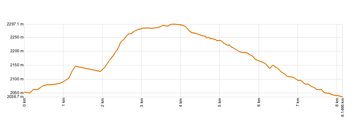 Altimetría 2. Arenas Negras