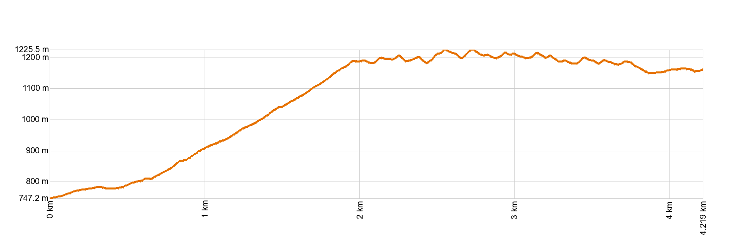 Altimetría PR-TF 35.1 Casa del Agua - Pinolere