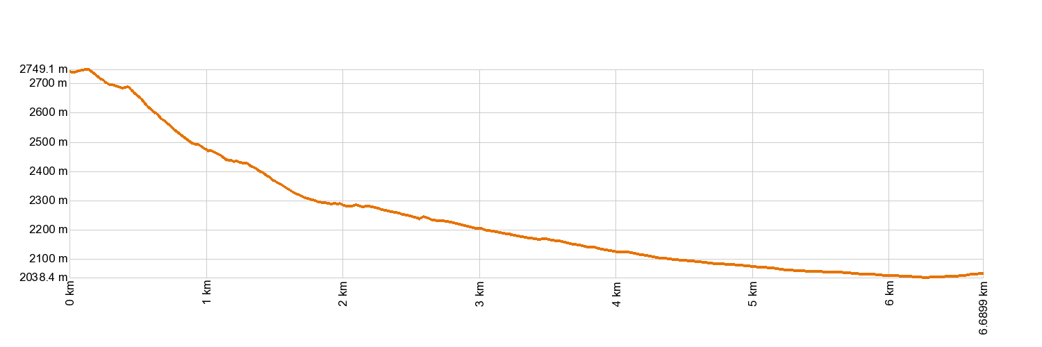 Altimetría 28. Chafarí